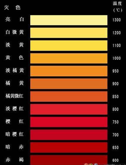 鋼鐵在不同加熱溫度下的火色表？鋼鐵加熱紅有多少度？